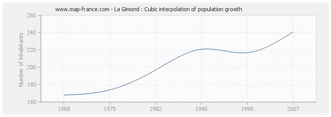 La Gimond : Cubic interpolation of population growth